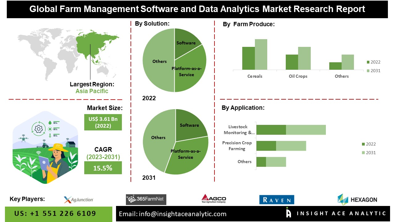 Farm Management Software and Data Analytics Market 