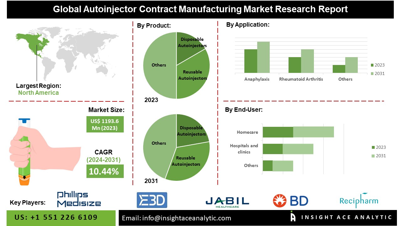 Autoinjector Contract Manufacturing Market