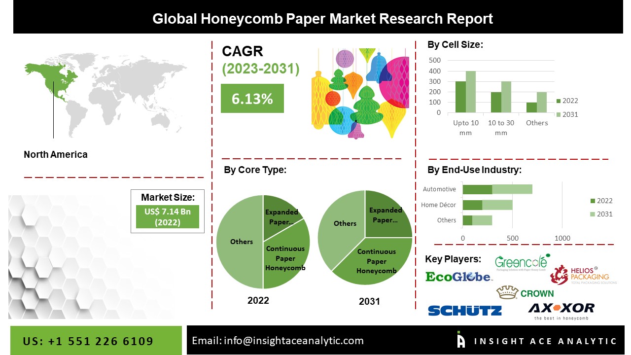 Honeycomb Paper Market