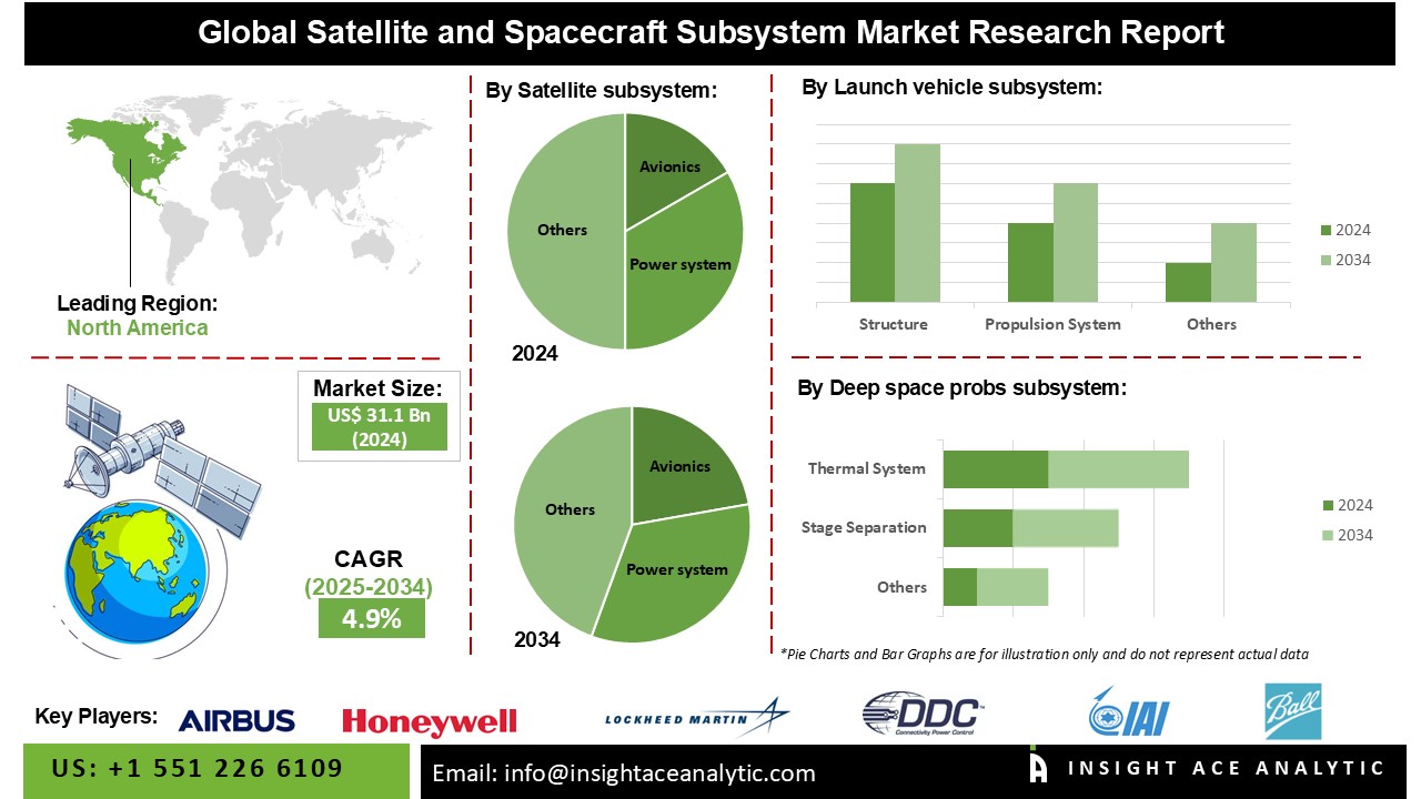Satellite and Spacecraft Sub-system Market 