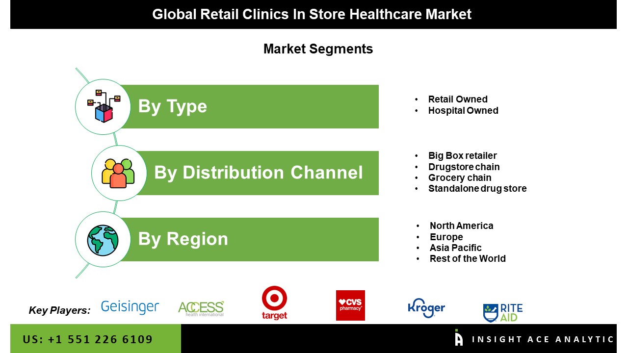 Retail Clinics in Store Healthcare Market