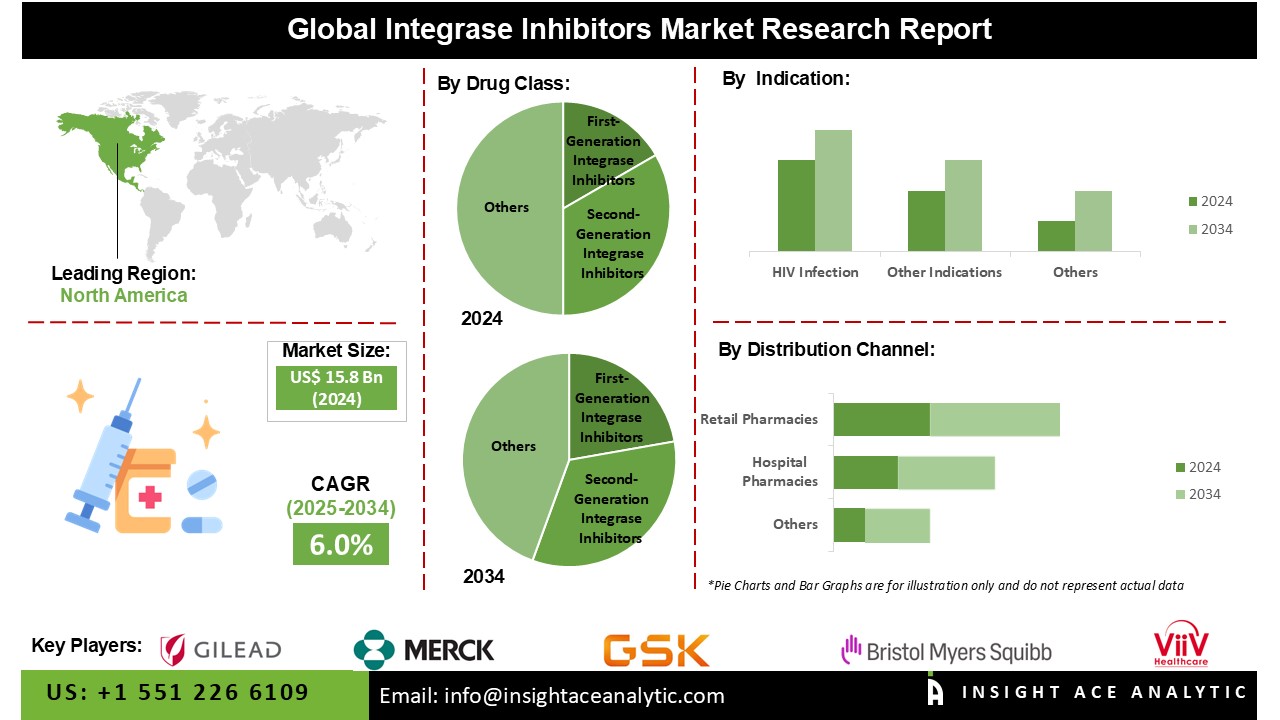 Integrase Inhibitors Market