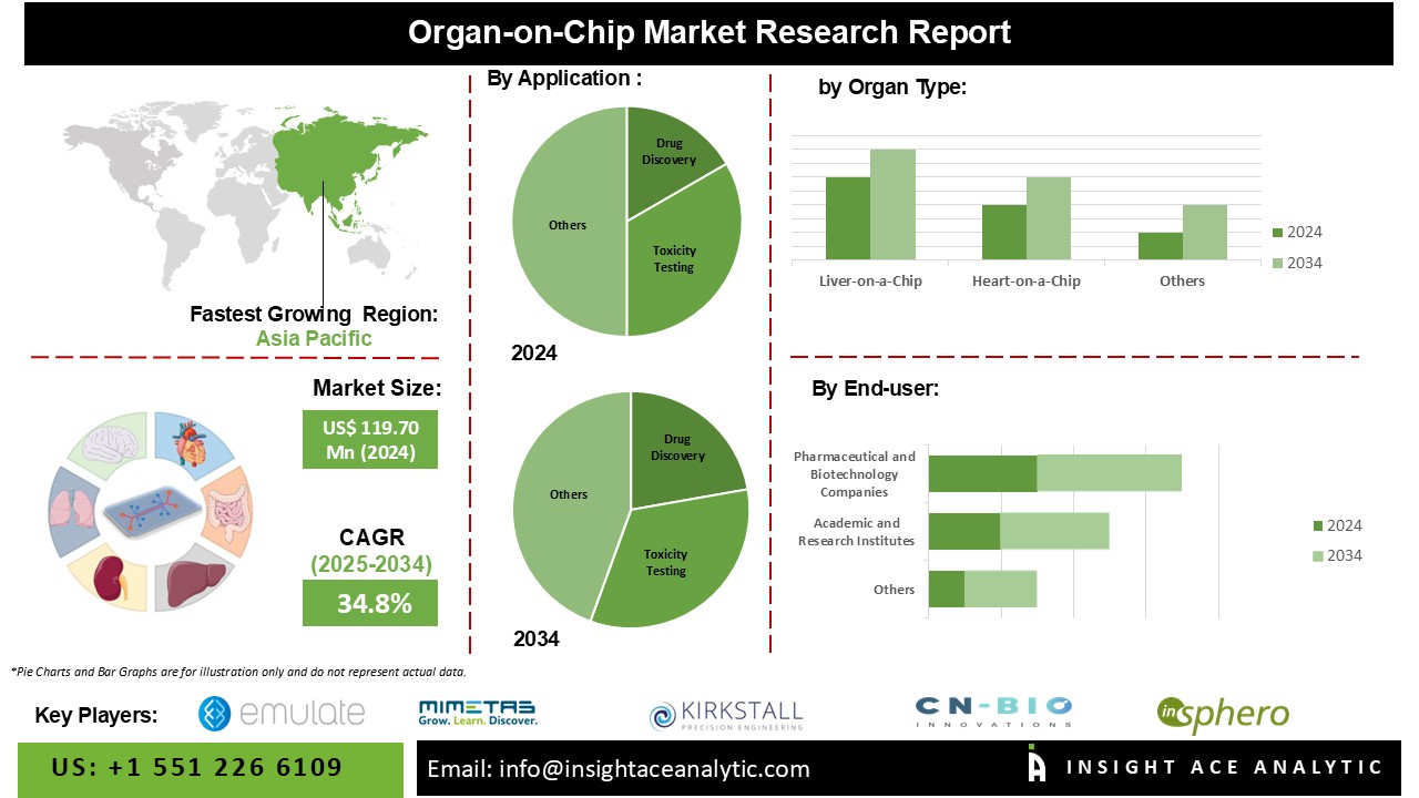 Organ-on-Chip Market info