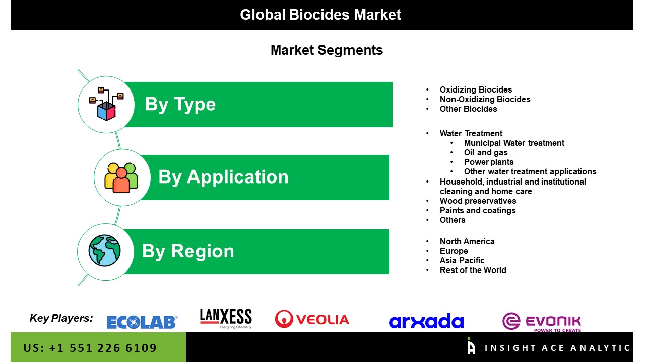 Biocides Market 