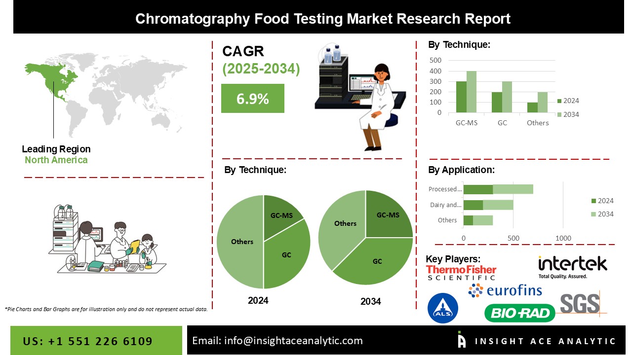 Chromatography Food Testing Market info