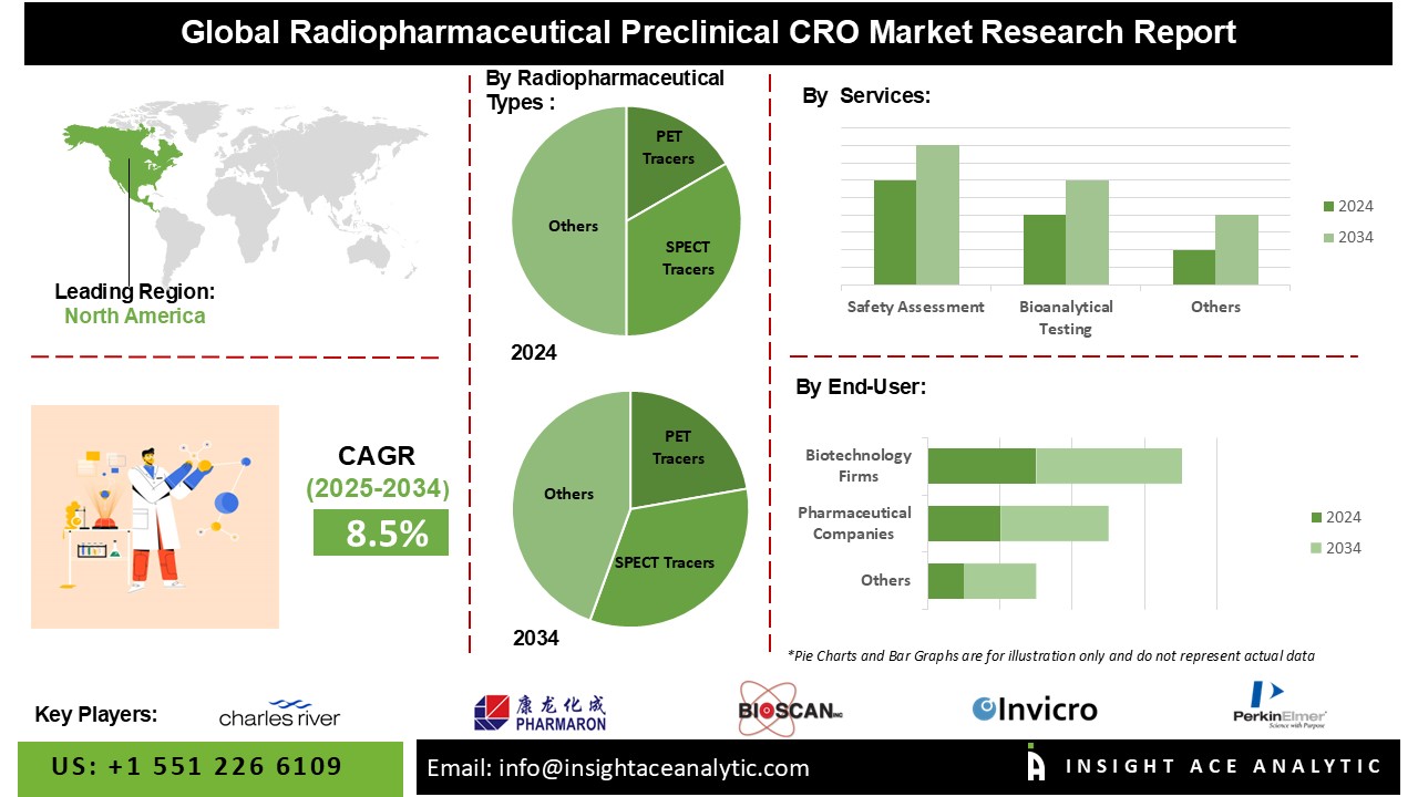 Radiopharmaceutical Preclinical CRO Market