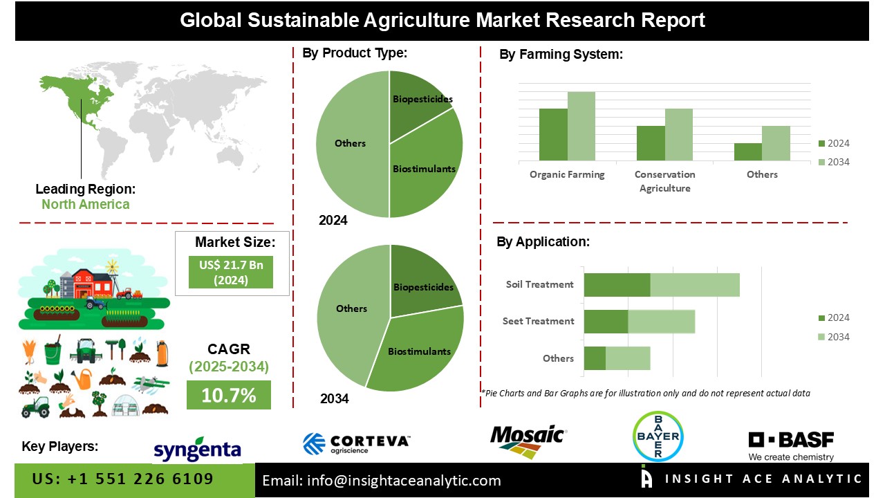 Sustainable Agriculture Market