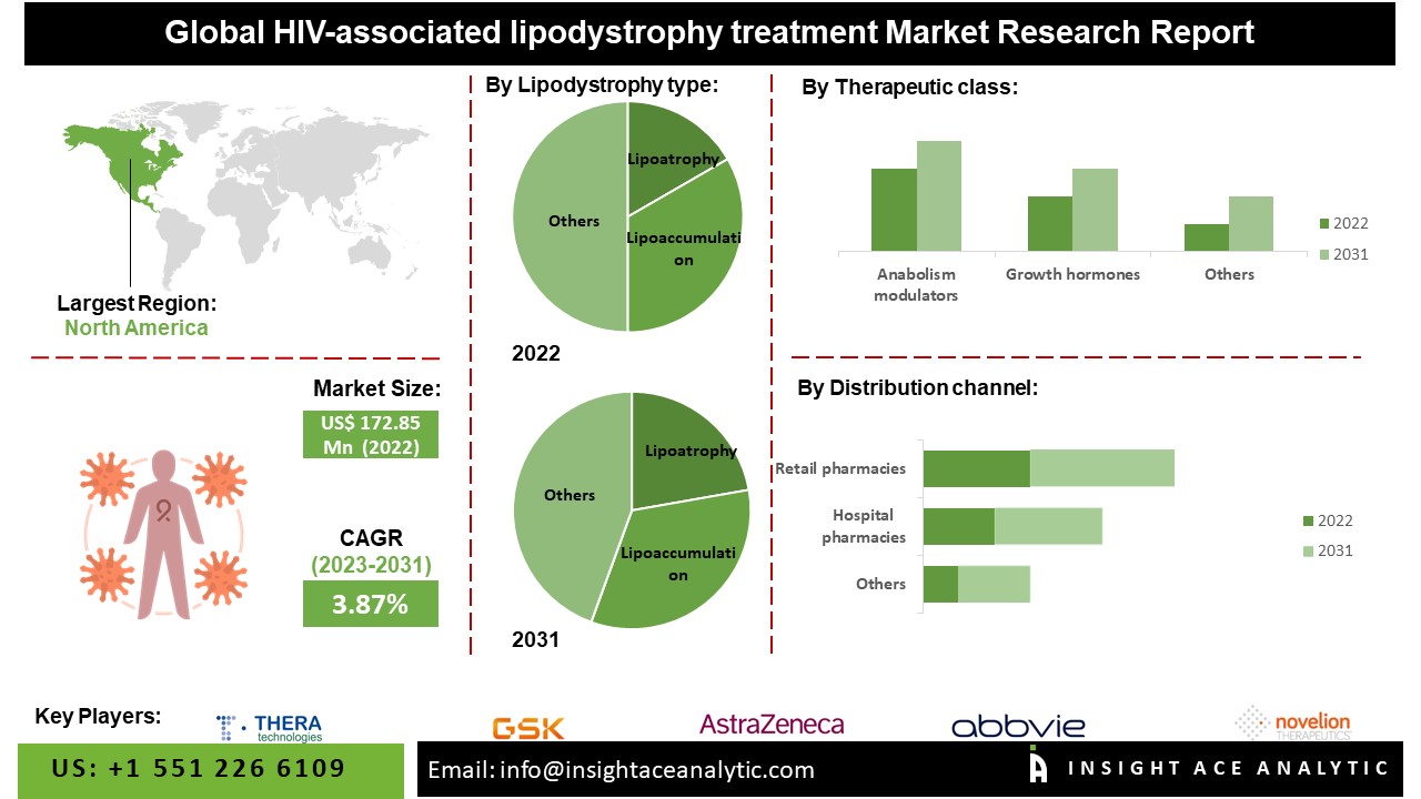 HIV-Associated Lipodystrophy Treatment Market 