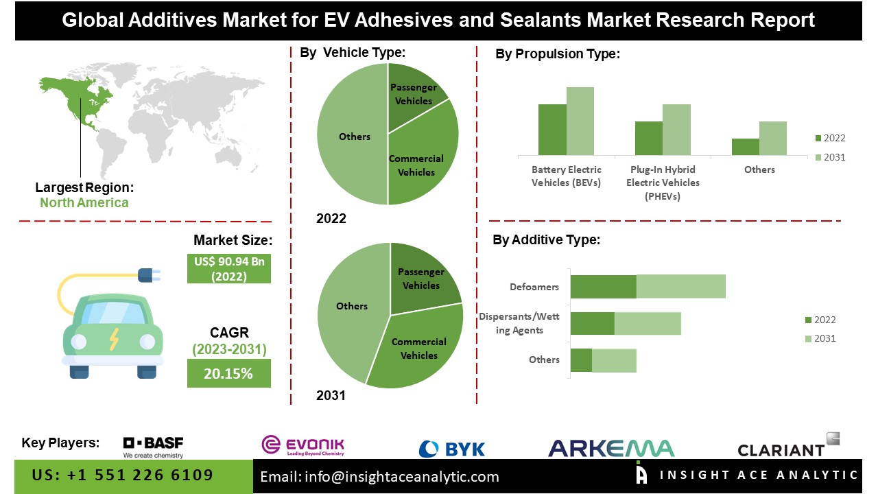 Additives Market for EV Adhesives and Sealants Market