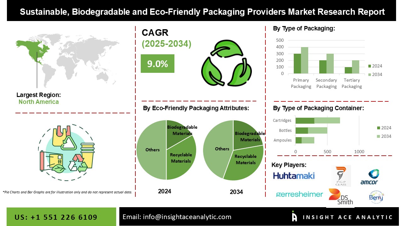Sustainable, Biodegradable and Eco-Friendly Packaging Providers Market info