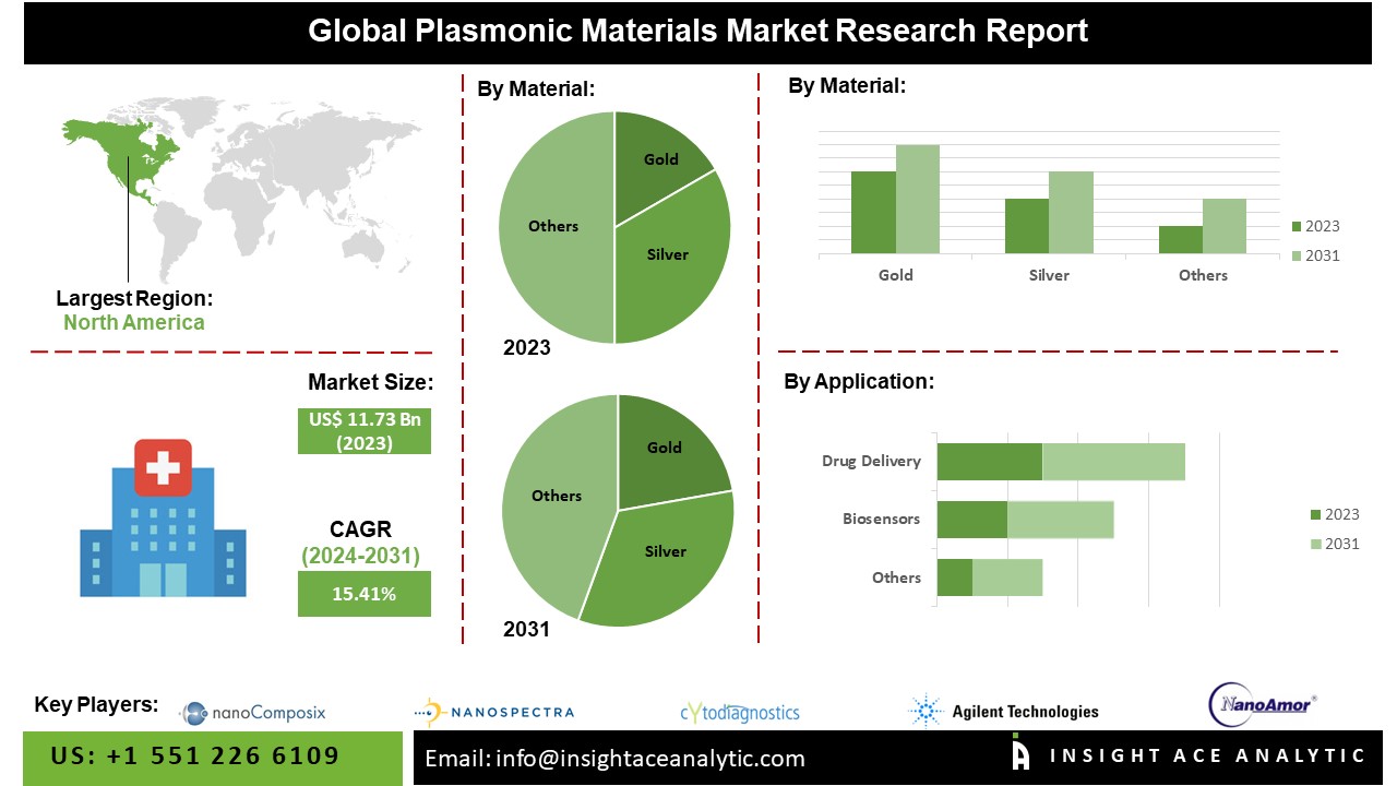 Plasmonic Materials Market