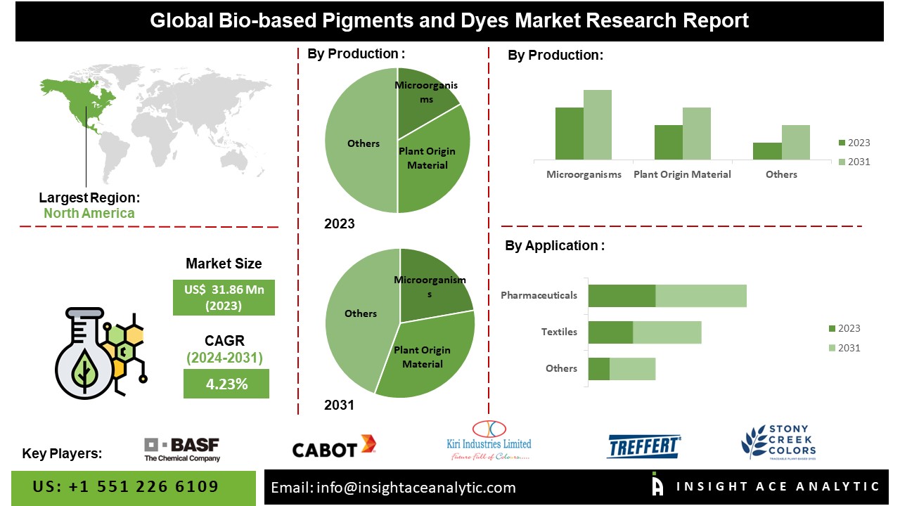 Bio-based Pigments and Dyes Market