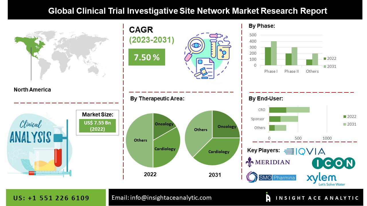 Clinical Trial Investigative Site Network Market
