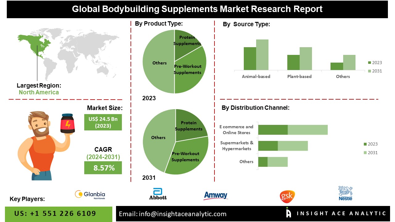 Bodybuilding Supplements Market info