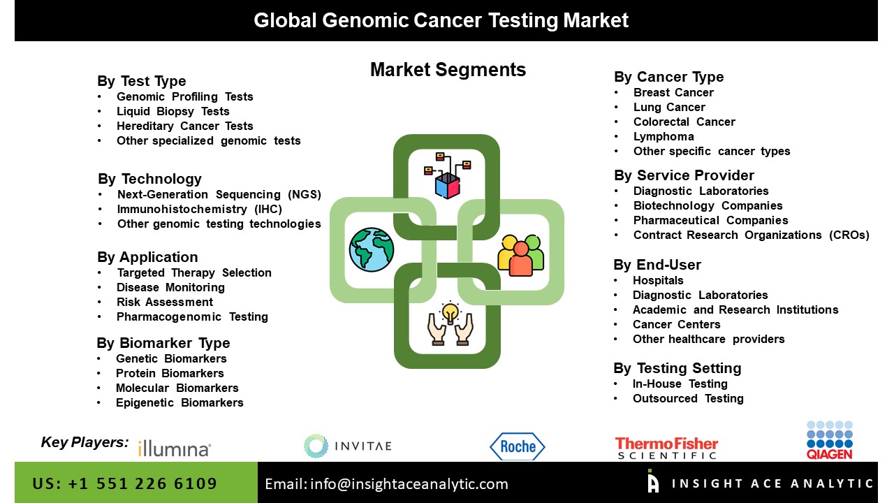 genomic cancer testing