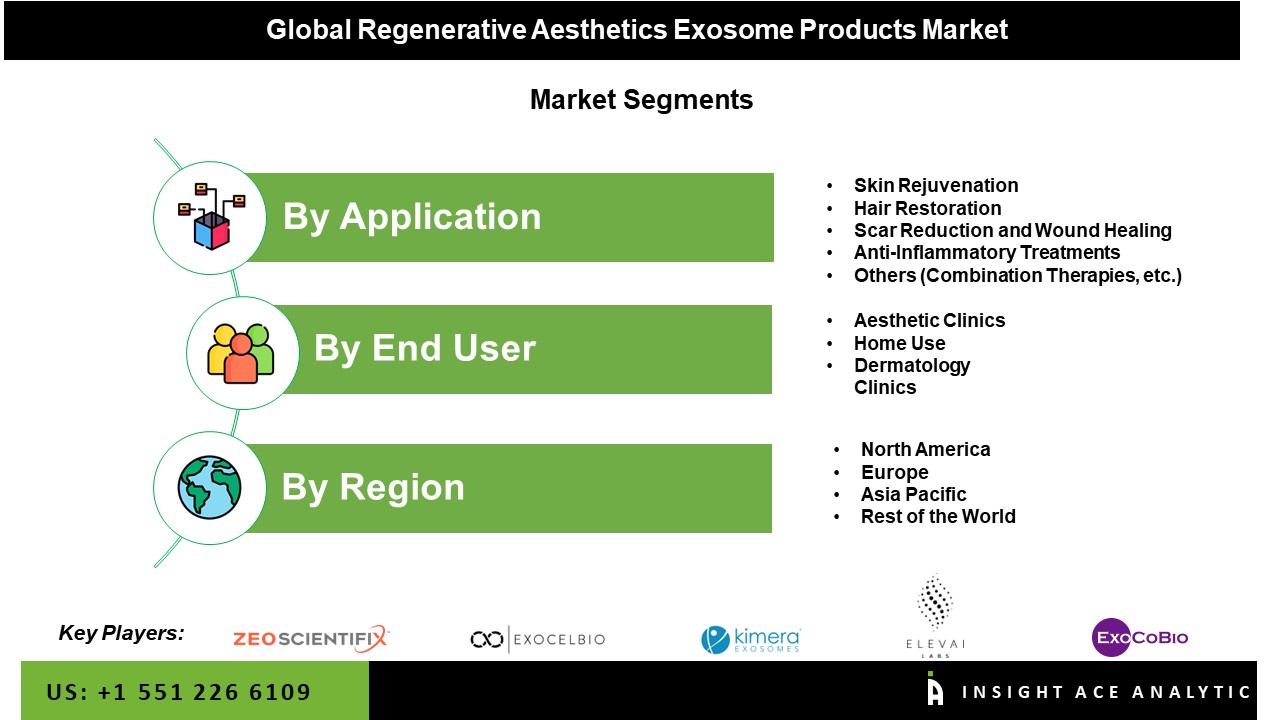 Regenerative Aesthetics Exosome Products Market info
