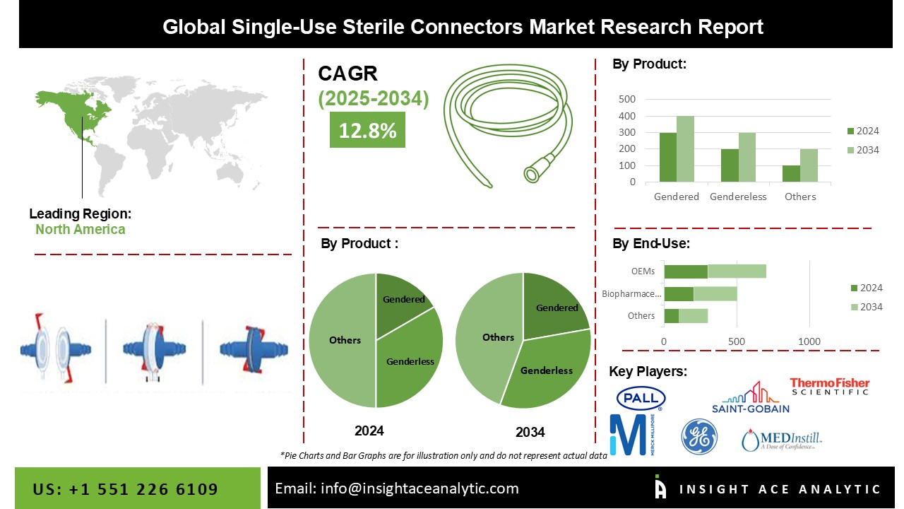 https://www.insightaceanalytic.com/report/global-single-use-sterile-connectors-market/1305