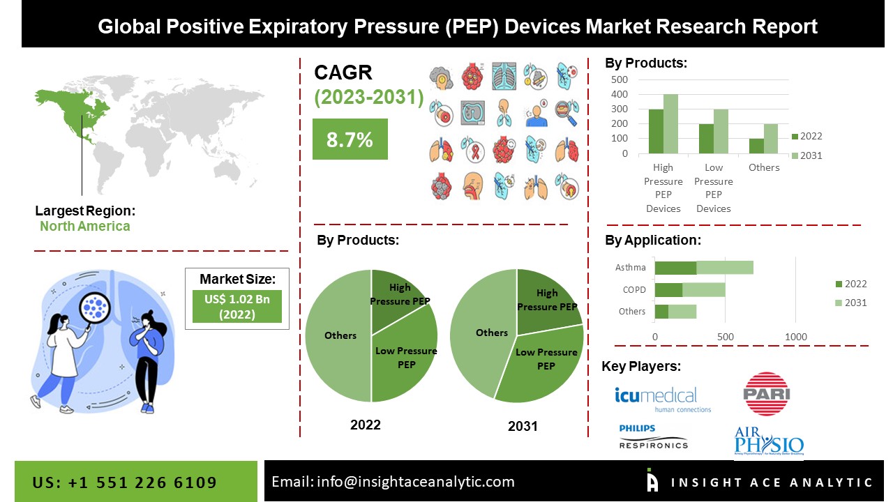 Positive Expiratory Pressure (PEP) Devices Market