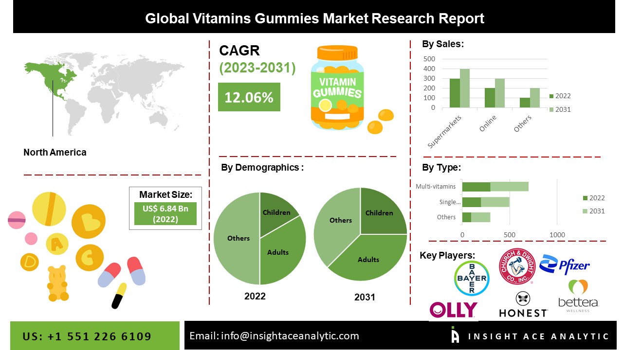 Vitamins Gummies Market