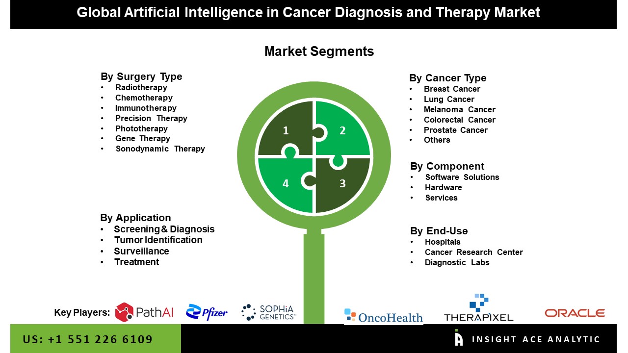 Artificial Intelligence in Cancer Diagnosis and Therapy Market