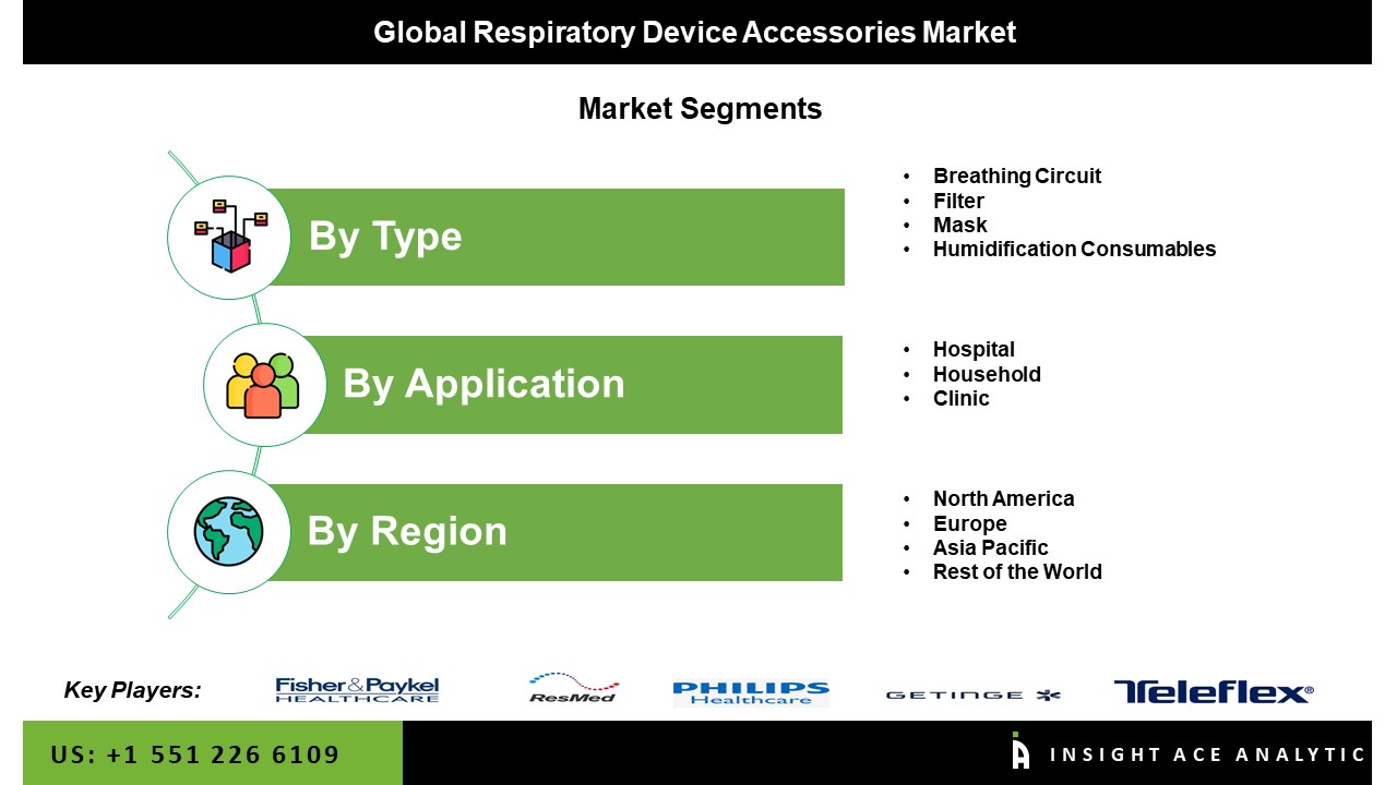 Respiratory Device Accessories Market Seg