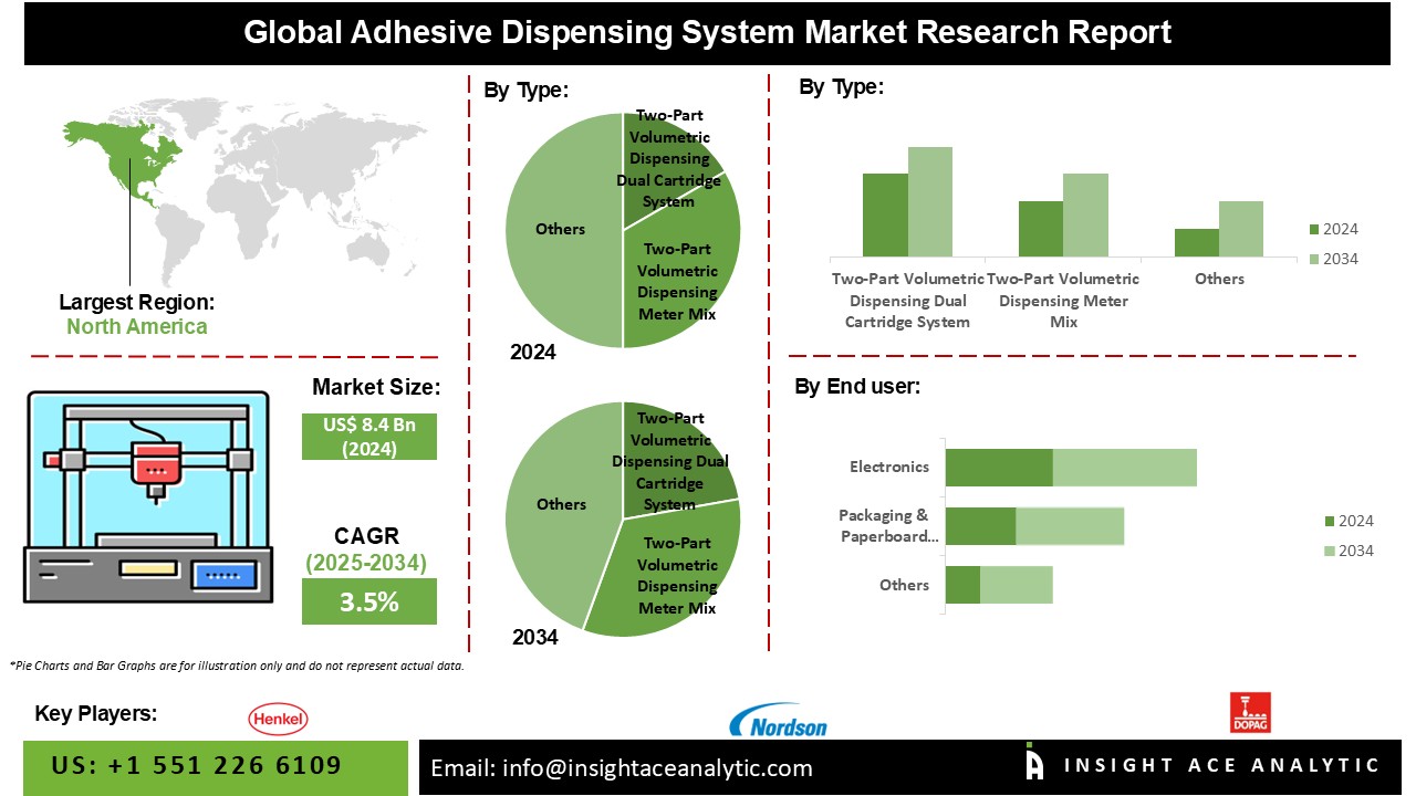 Adhesive Dispensing System Market info