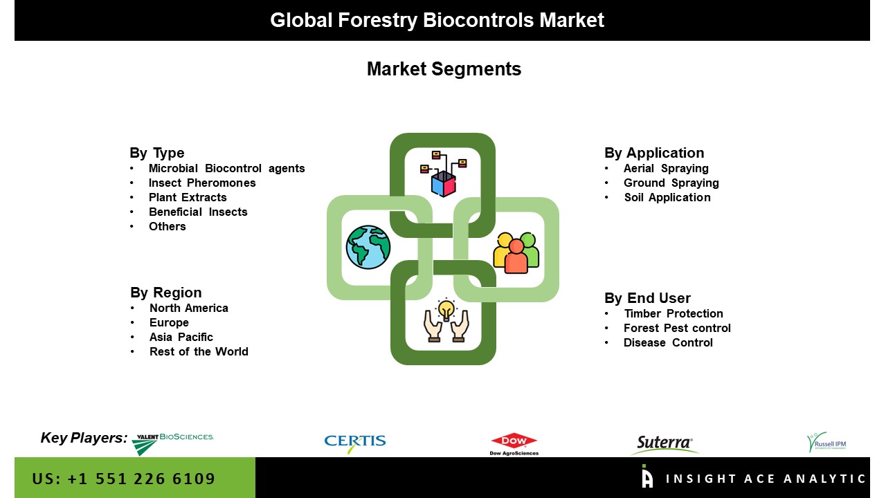 Forestry Biocontrols Market Seg