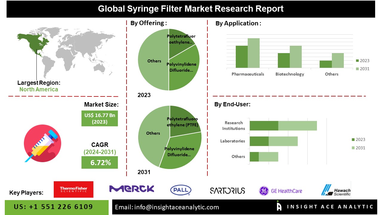 Syringe Filter Market info