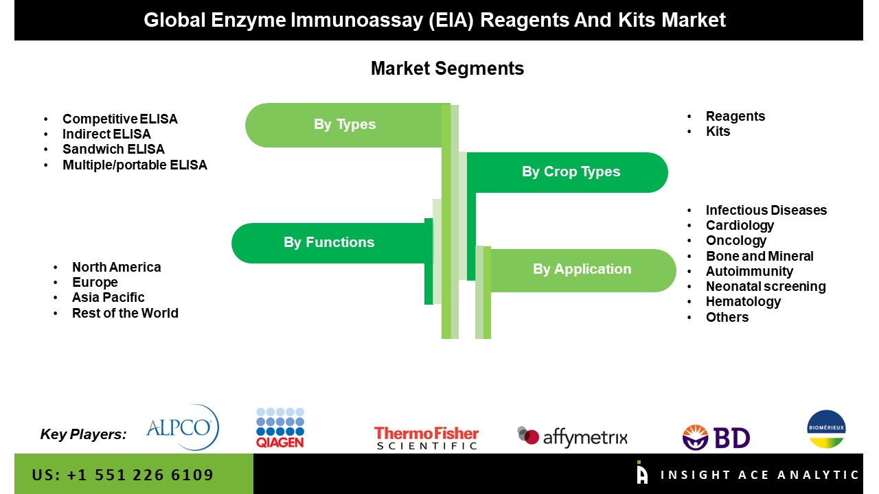 Enzyme Immunoassay (EIA) Reagents and Kits Market
