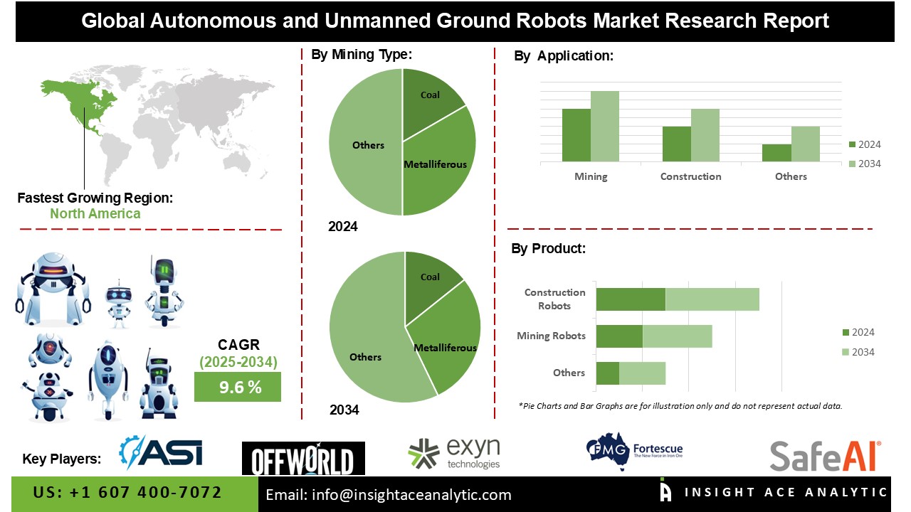 Autonomous and Unmanned Ground Robots Market  