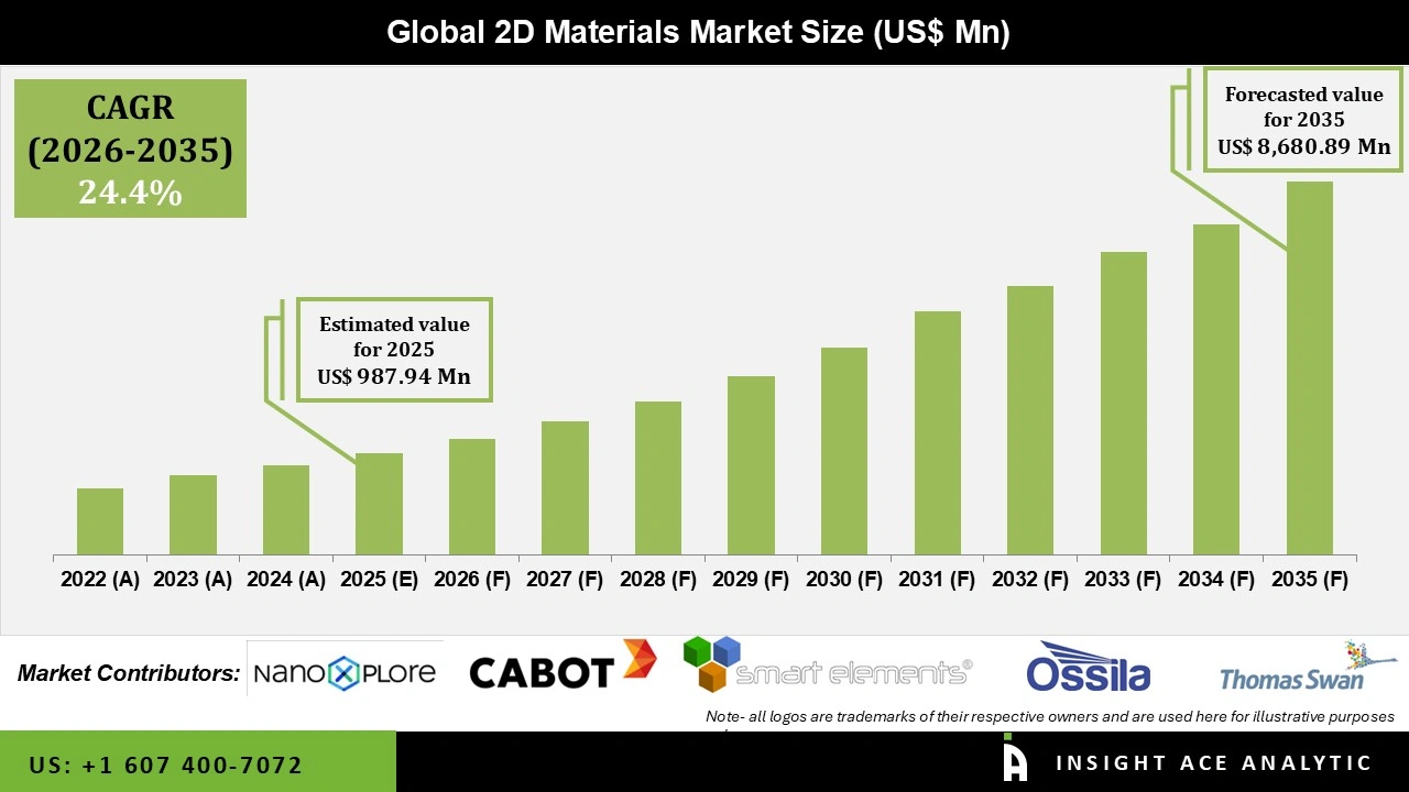 2D Materials Market 