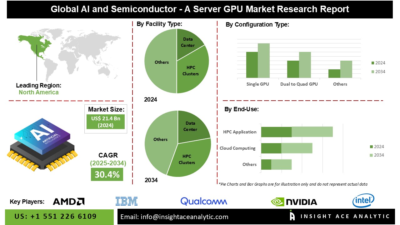 AI and Semiconductor - a Server GPU Market