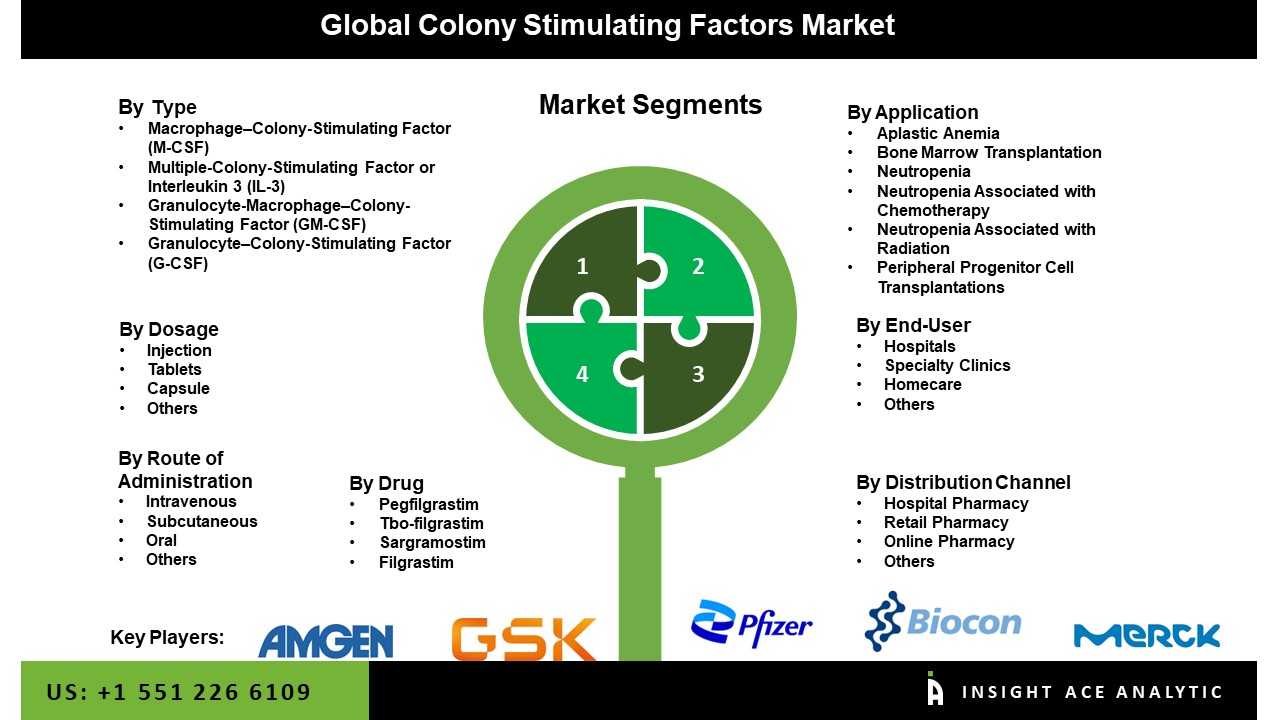 Colony Stimulating Factors Market
