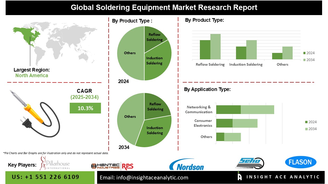 Soldering Equipment Market info