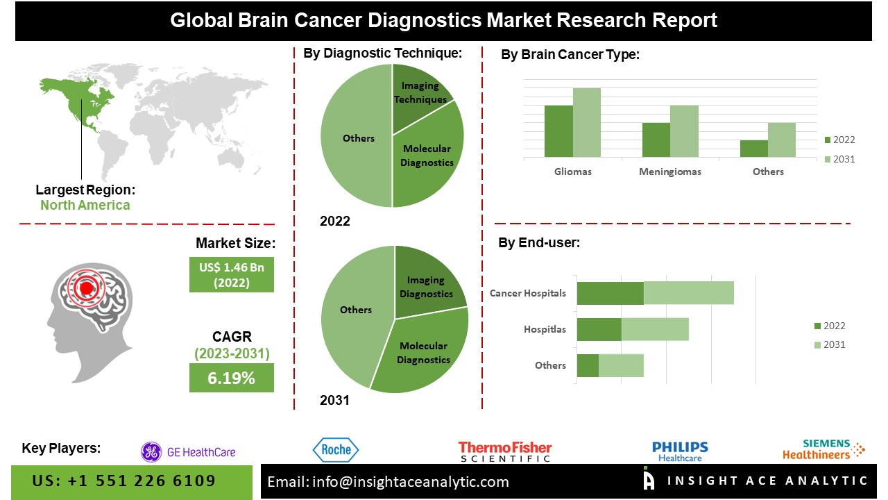 Brain Cancer Diagnostics Market 