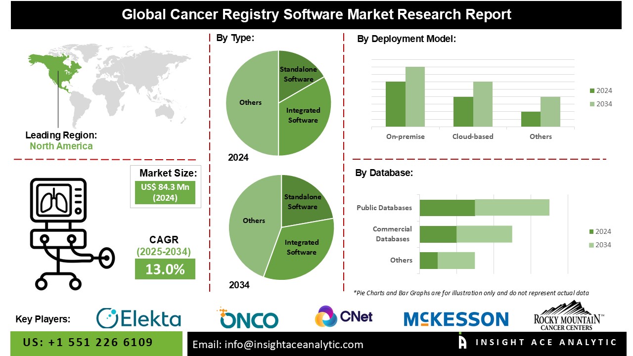 Cancer Registry Software Market