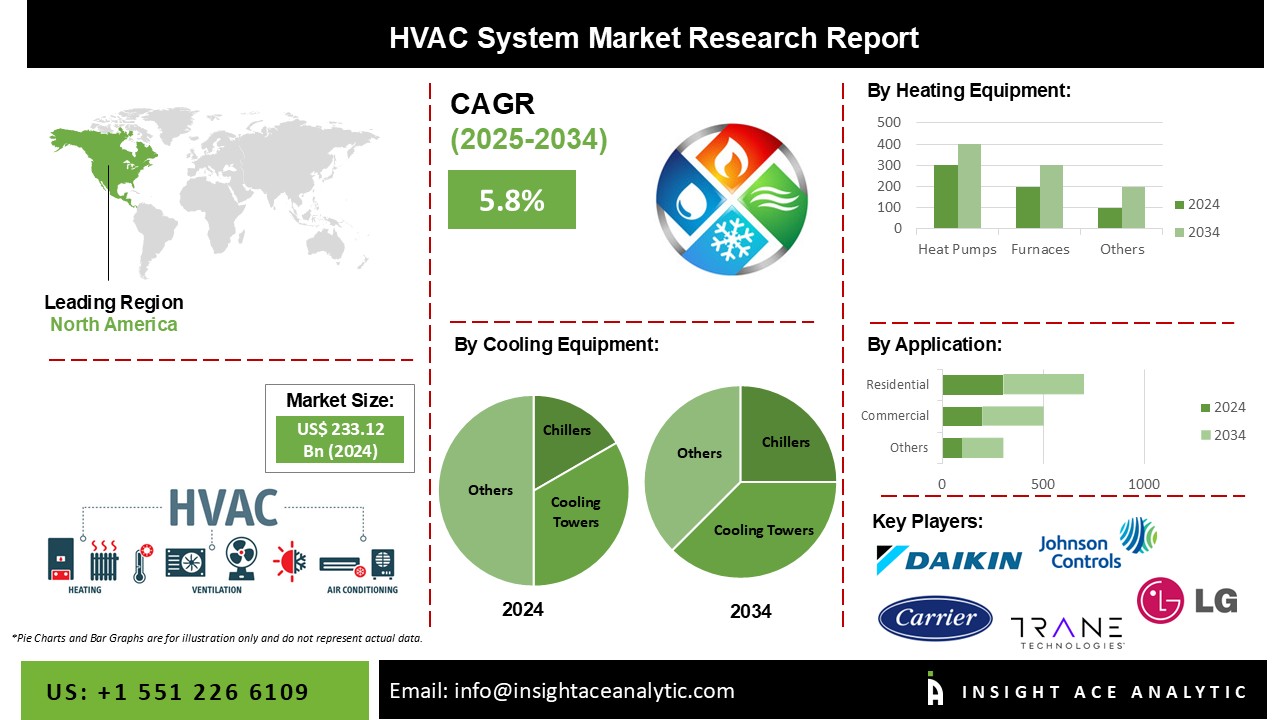 HVAC System Market info
