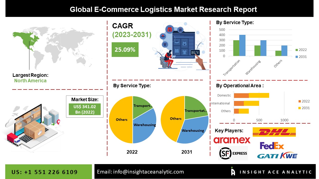 E-commerce logistics market