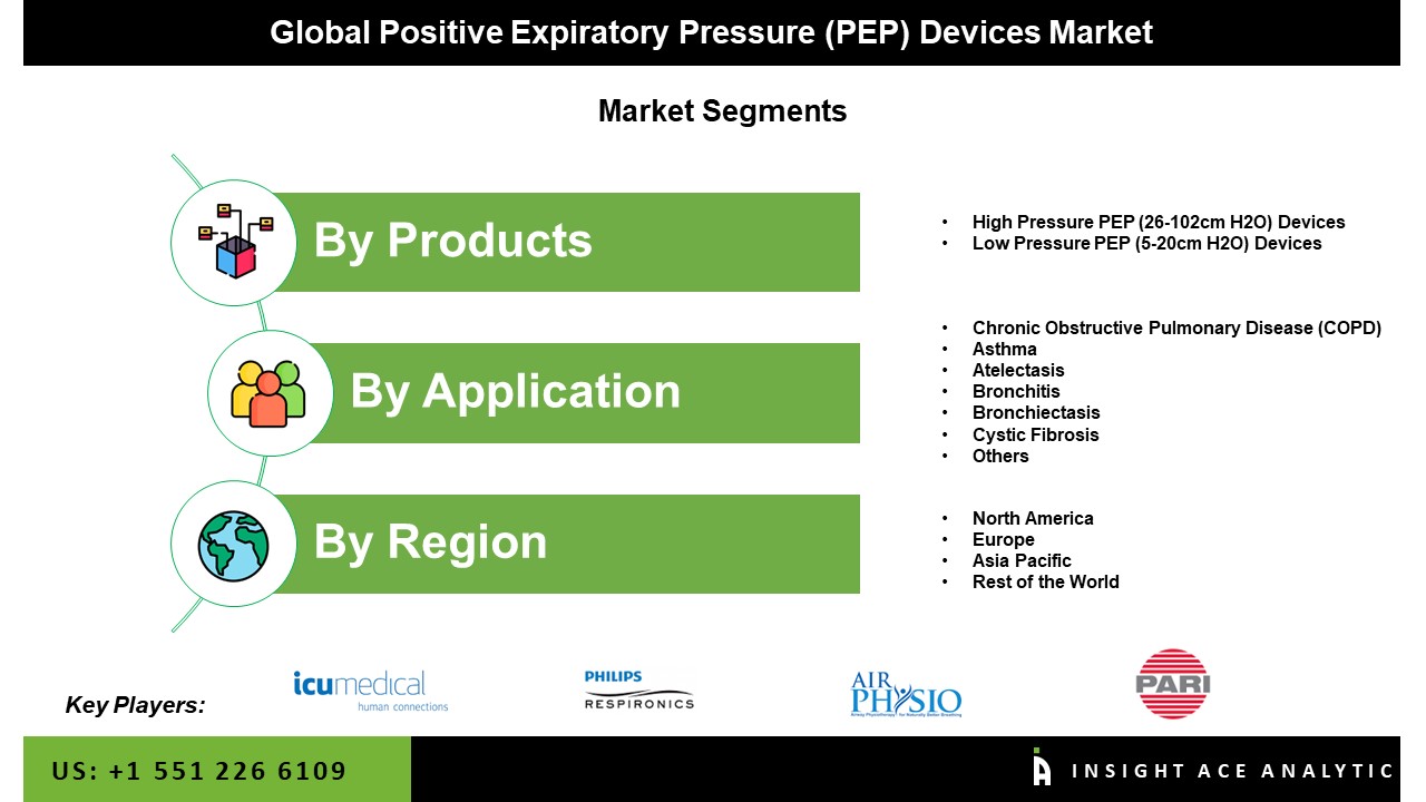 Positive Expiratory Pressure (PEP) Devices Market