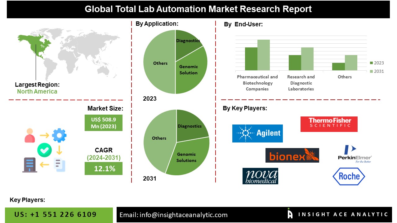 total lab automation