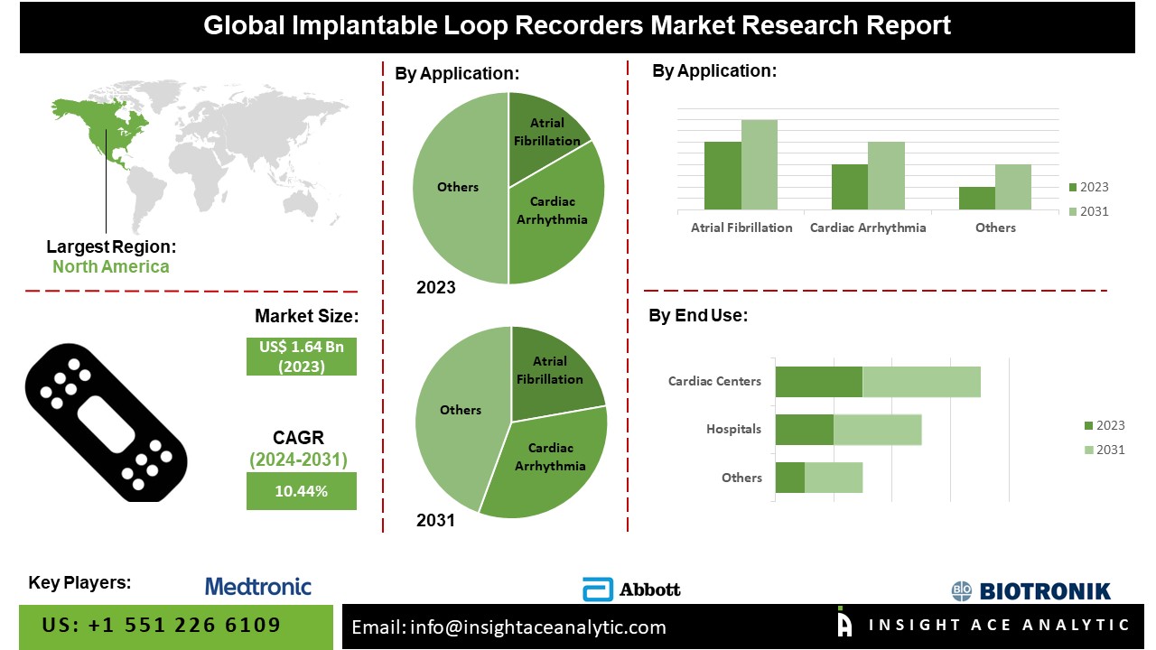 Implantable Loop Recorder Market