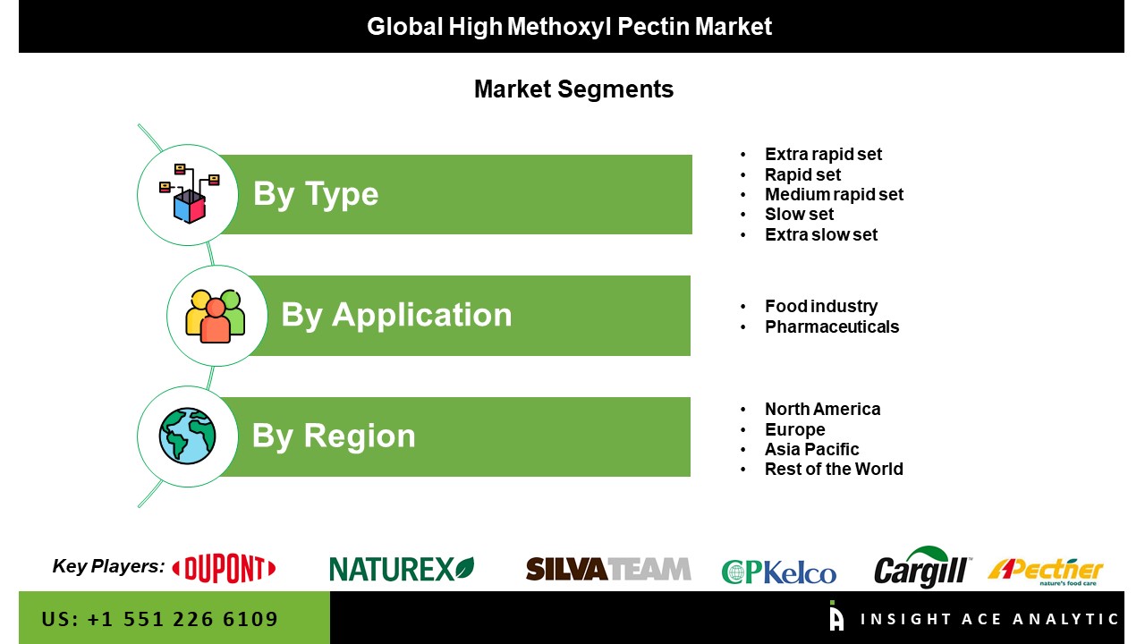 High Methoxyl Pectin Market