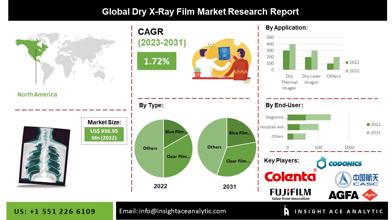 Dry X-Ray Film Market 