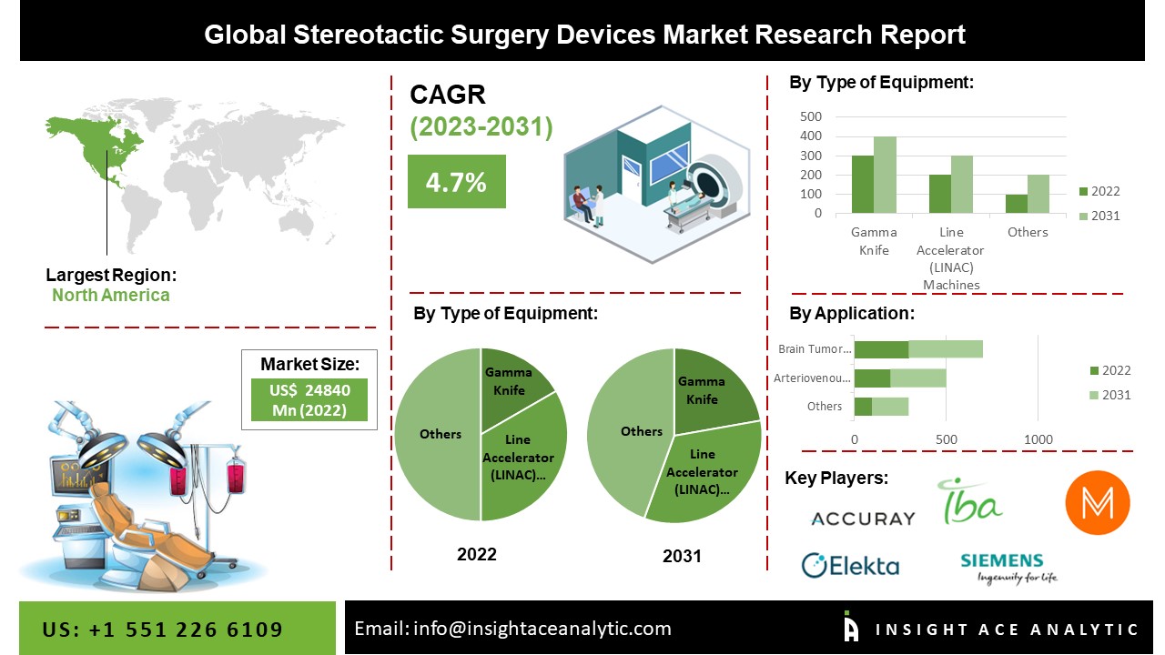 Stereotactic Surgery Devices Market