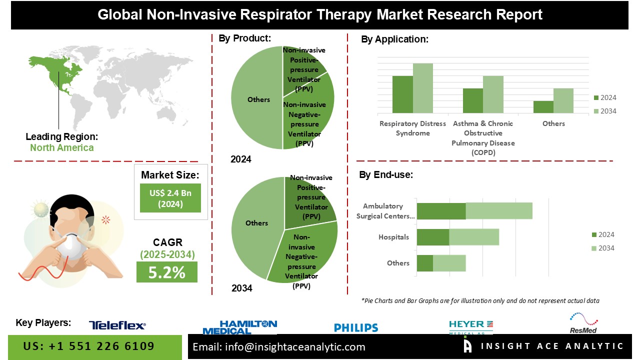 Non-Invasive Respiratory Therapy Market