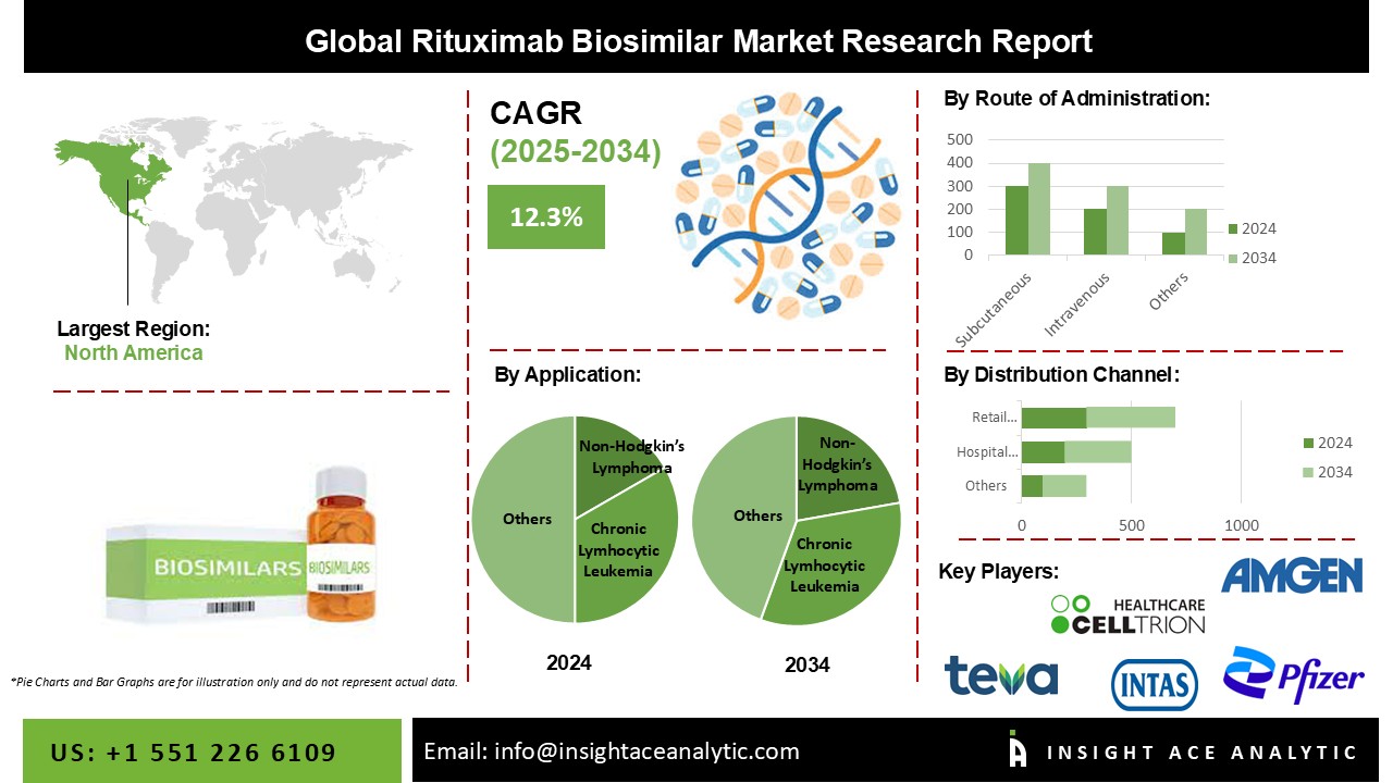 Rituximab Biosimilar Market Info