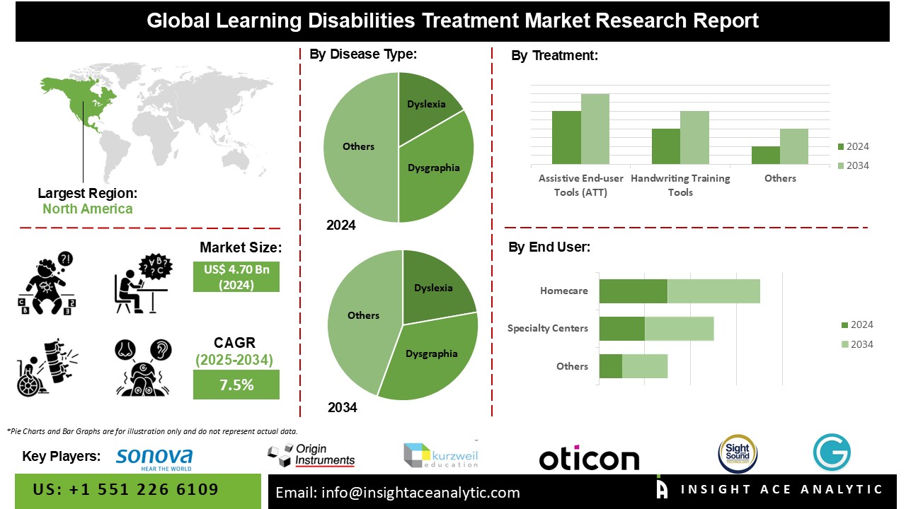 Learning Disabilities Treatment Market INFO