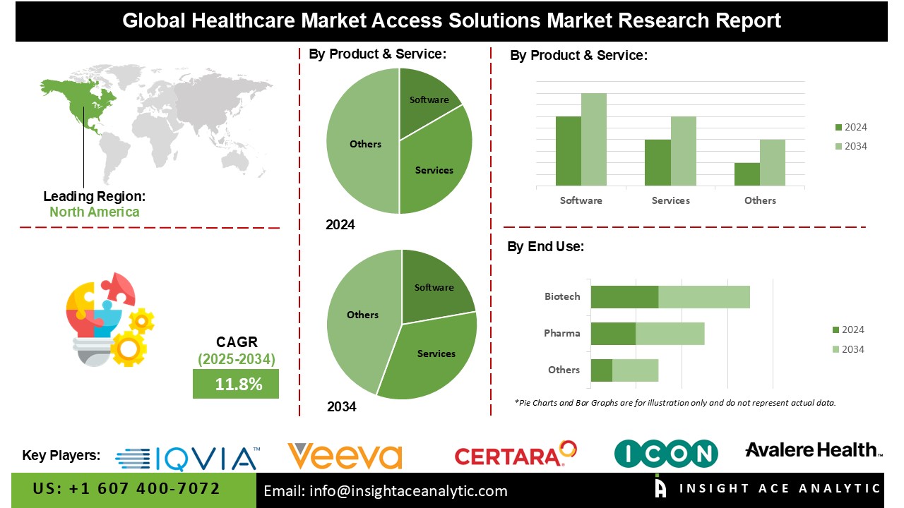 Healthcare Market Access Solutions Market 