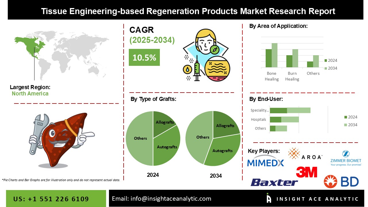 Tissue Engineering-based Regeneration Products Market info