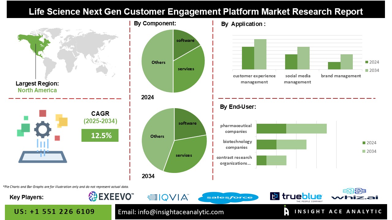 Life Science Next Gen Customer Engagement Platform Market info